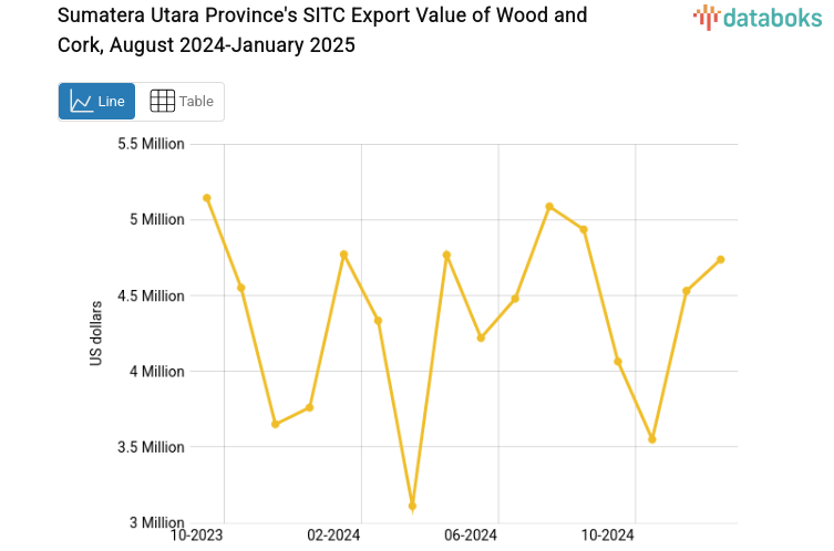 Provinsi Sumatera Utara Ekspor US$4,74 Juta Kayu dan Gabus