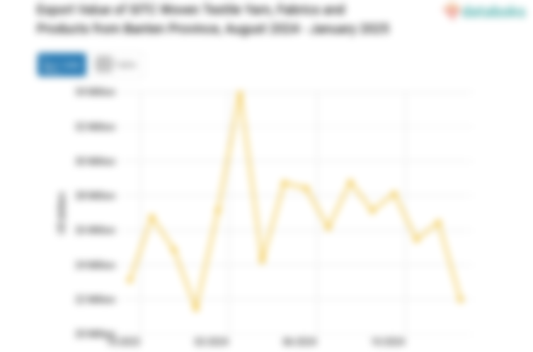 Provinsi Banten Ekspor US$21,98 Juta Benang Tenun Kain Tekstil dan Hasil Hasilnya