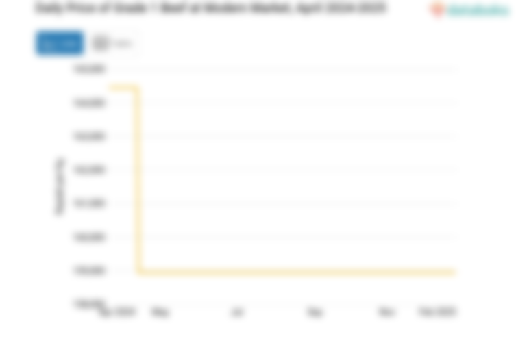 Harga Daging Sapi Kualitas 1 Harian di Pasar Modern Provinsi Sumatera Barat Sebulan Terakhir tidak Berubah