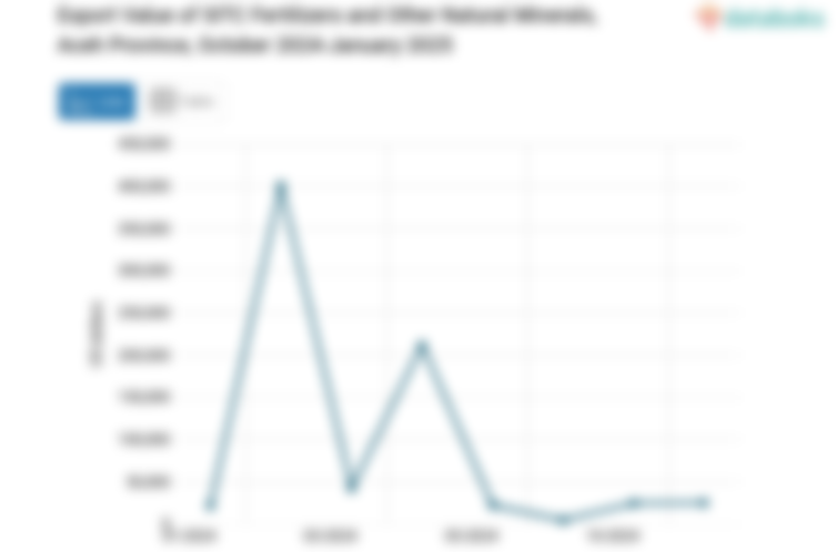 Provinsi Aceh Ekspor US$25,22 Ribu Pupuk dan Mineral Alam Lainnya