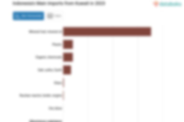 Indonesia Paling Banyak Impor Bahan Bakar Mineral dari Kuwait pada 2023