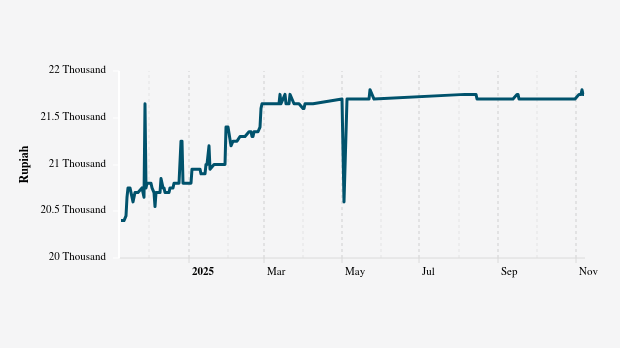 Harga Minyak Goreng Kemasan Bermerk 2 Harian di Pasar Tradisional Provinsi Sumatera Utara Sebulan Terakhir Turun 0,23%