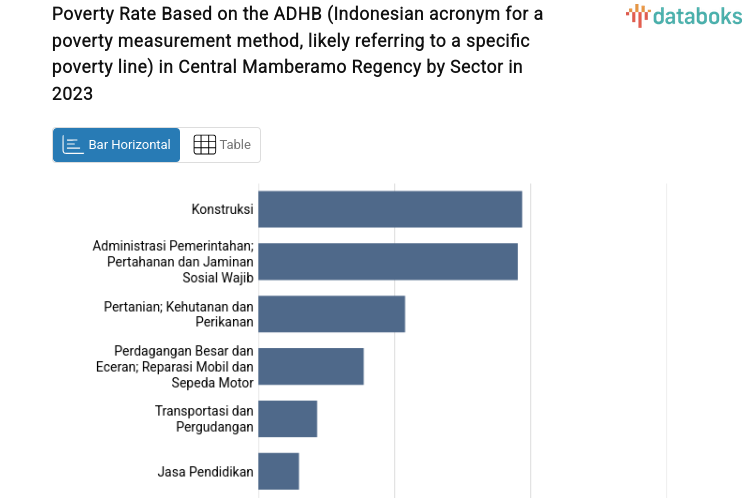Poverty Rate Based on the ADHB (Indonesian acronym for a poverty measurement method, likely referring to a specific poverty line) in Central Mamberamo Regency by Sector in 2023