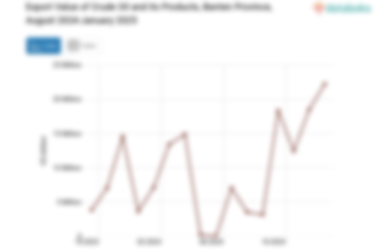 Provinsi Banten Ekspor US$22,24 Juta Minyak Bumi dan Hasil Hasilnya