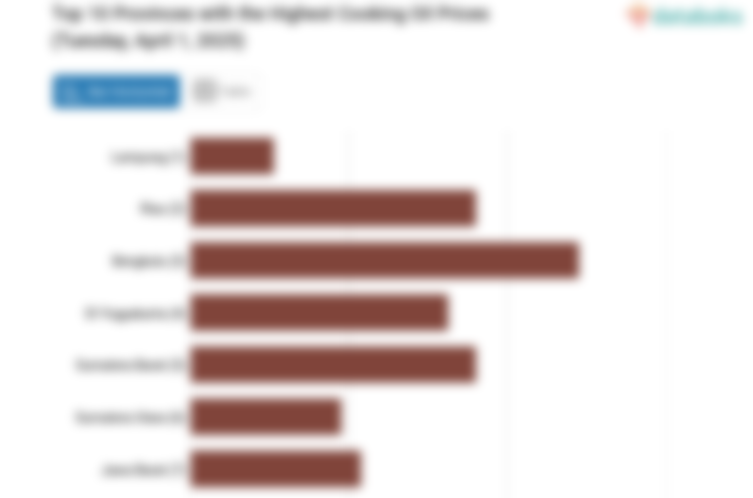 Harga Minyak Goreng di Lampung Termahal Se-Indonesia (Selasa, 1 April 2025)