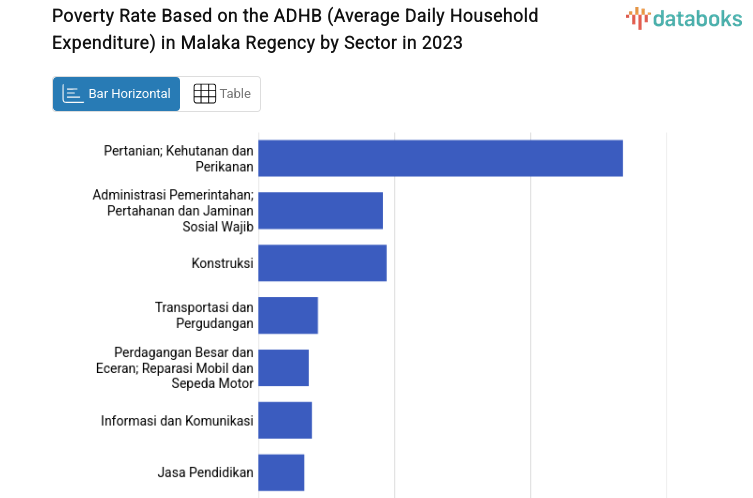 Poverty Rate Based on the ADHB (Average Daily Household Expenditure) in Malaka Regency by Sector in 2023