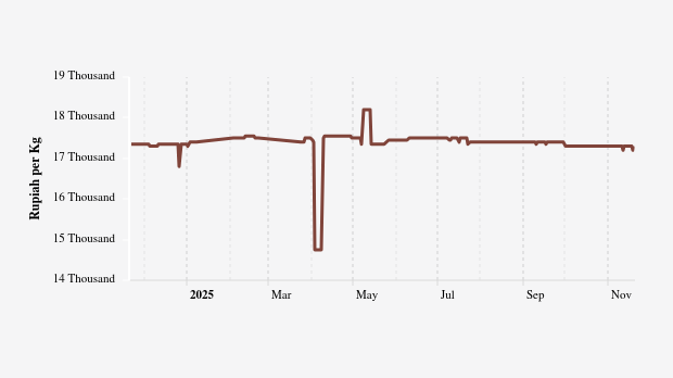Harga Gula Pasir Kualitas Premium Harian di Pasar Modern Provinsi Jawa Tengah Sebulan Terakhir Naik 0,29%