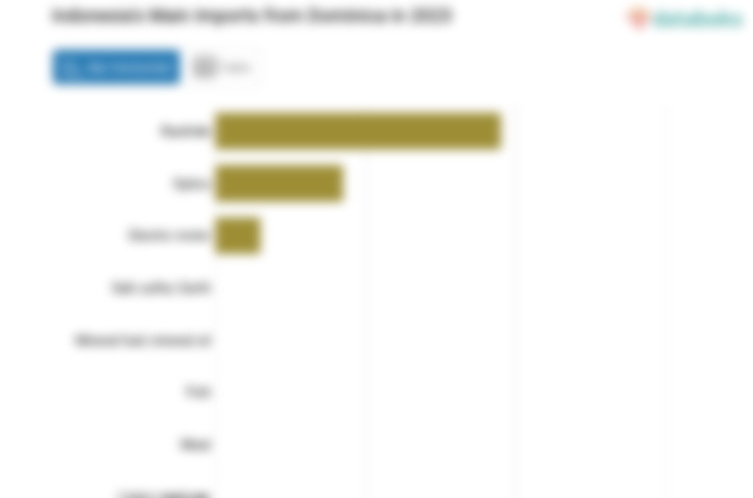 Inilah Produk yang Banyak Diimpor Indonesia dari Dominika pada 2023