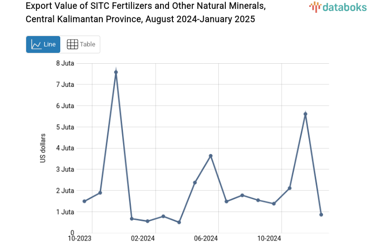Nilai Ekspor Pupuk dan Mineral Alam Lainnya Provinsi Kalimantan Tengah Januari 2025