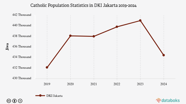 4,1% Penduduk di DKI Jakarta Beragama Katolik
