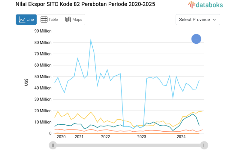 Statistik Nilai Ekspor SITC Kode 82 Perabotan Periode 2020-2024