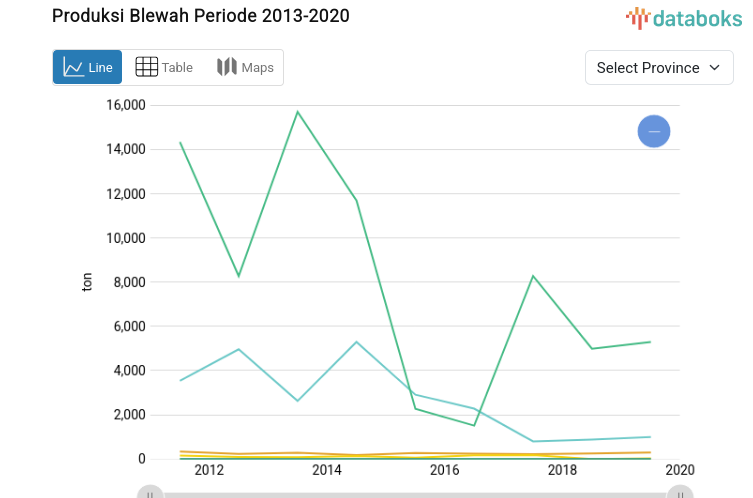 Statistik Produksi Blewah Periode 2013-2020