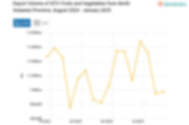 Volume Ekspor Buah Buahan dan Sayur Sayuran Provinsi Sulawesi Utara Januari 2025