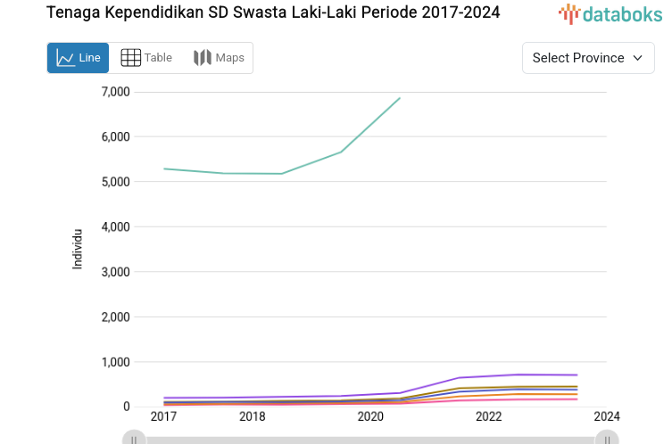 Data 2024: Tenaga Kependidikan SD Swasta Laki-Laki di DKI Jakarta 1.570 Individu