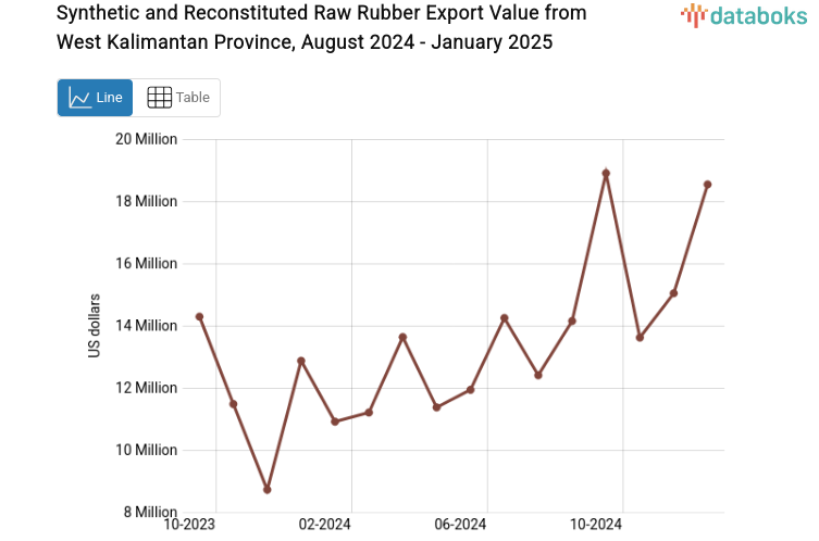 Provinsi Kalimantan Barat Ekspor US$18,54 Juta Karet Mentah Sintetis dan Pugaran