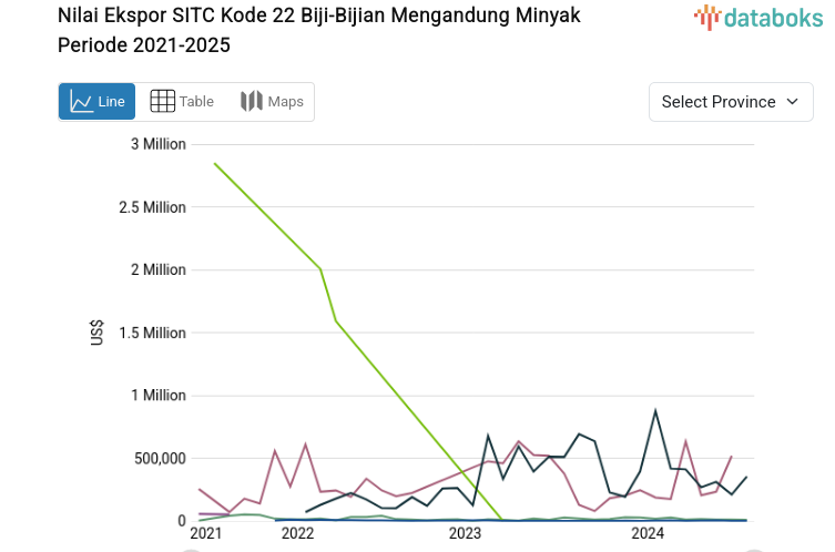 Update 2025: Nilai Ekspor SITC Kode 22 Biji-Bijian Mengandung Minyak di Sulawesi Tengah