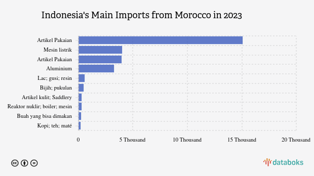 Indonesia Impor Aksesoris Pakaian dan Pakaian Senilai US$ 15,06 Juta dari Maroko pada 2023