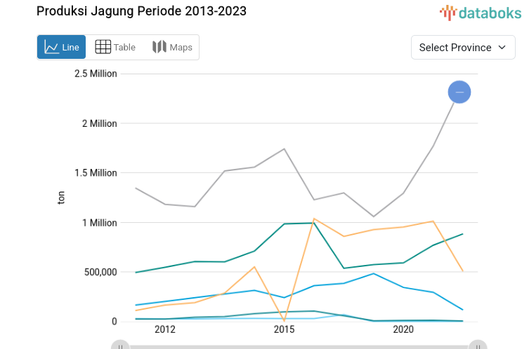 Produksi Jagung Periode 2013-2023