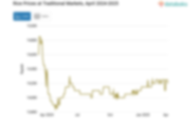 Harga Beras di Pasar Tradisional Provinsi Jawa Timur Sebulan Terakhir tidak Berubah