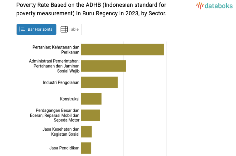 Poverty Rate Based on the ADHB (Indonesian standard for poverty measurement) in Buru Regency in 2023, by Sector.