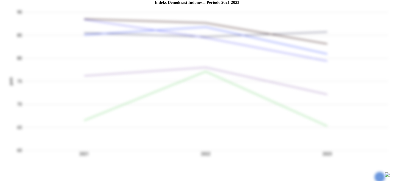 Statistik Indeks Demokrasi Indonesia Periode 2021-2023