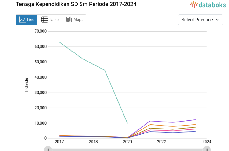 Tenaga Kependidikan SD Sm di Sumatera Barat 9.043 Individu (2024)