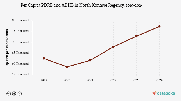 PDRB ADHB per Kapita Kabupaten Konawe Utara Rp.77,3 Juta Data per 2024
