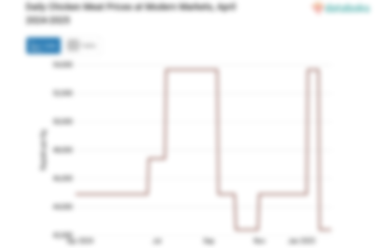 Harga Daging Ayam Harian di Pasar Modern Provinsi Jambi Sebulan Terakhir Turun 5,57%