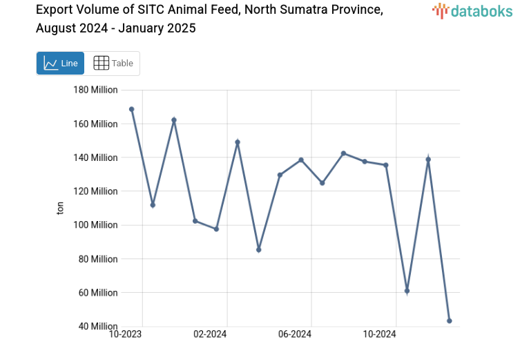 Volume Ekspor Makanan Ternak Provinsi Sumatera Utara Januari 2025