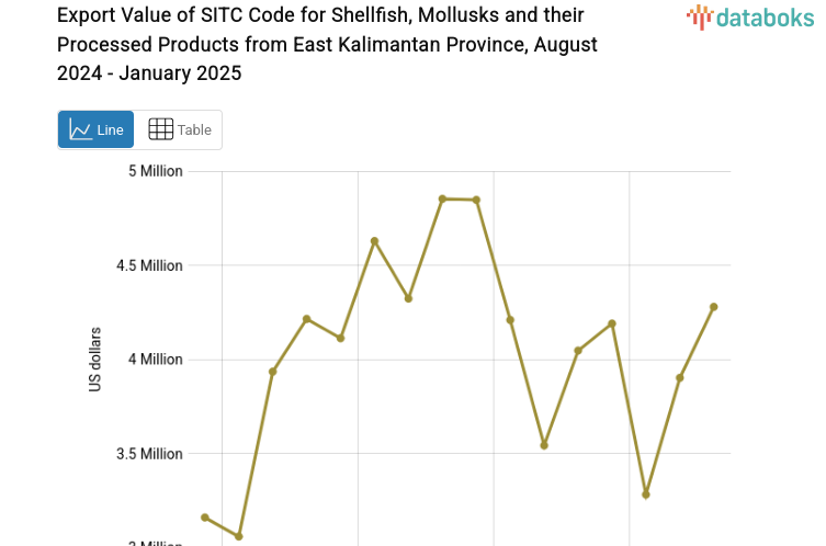Export Value of SITC Code for Shellfish, Mollusks and their Processed Products from East Kalimantan Province, August 2024 - January 2025