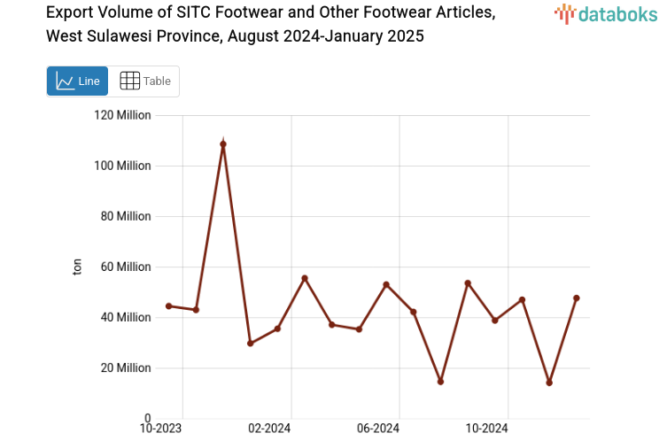 Export Volume of SITC Footwear and Other Footwear Articles, West Sulawesi Province, August 2024-January 2025