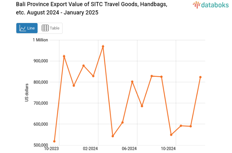 Nilai Ekspor Peralatan Bepergian Tas Tangan Dll Provinsi Bali Januari 2025