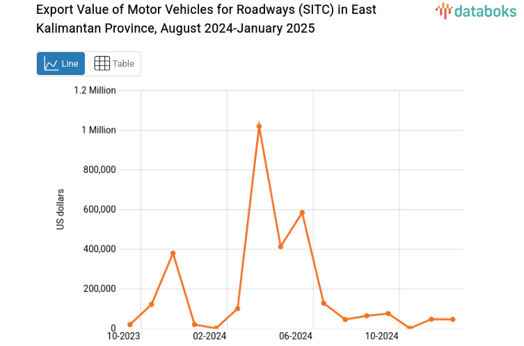 Provinsi Kalimantan Timur Ekspor US$45,76 Ribu Kendaraan Bermotor untuk Jalan Raya