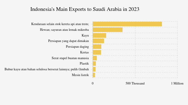 Indonesia Ekspor Kendaraan selain Kereta Api atau Trem Rolling Stock Senilai US$ 818,42 Juta ke Arab Saudi pada 2023