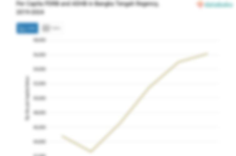 Data 2024: PDRB ADHB per Kapita Kabupaten Bangka Tengah Rp.56,13 Juta