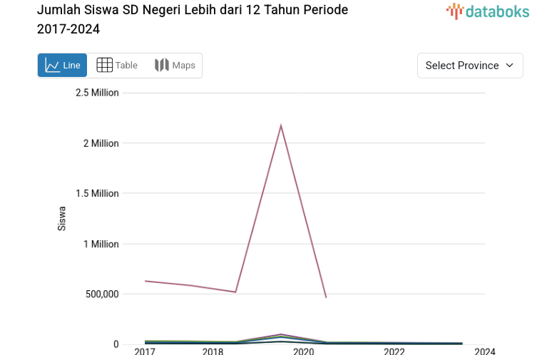 Statistik Jumlah Siswa SD Negeri Lebih dari 12 Tahun Periode 2017-2024