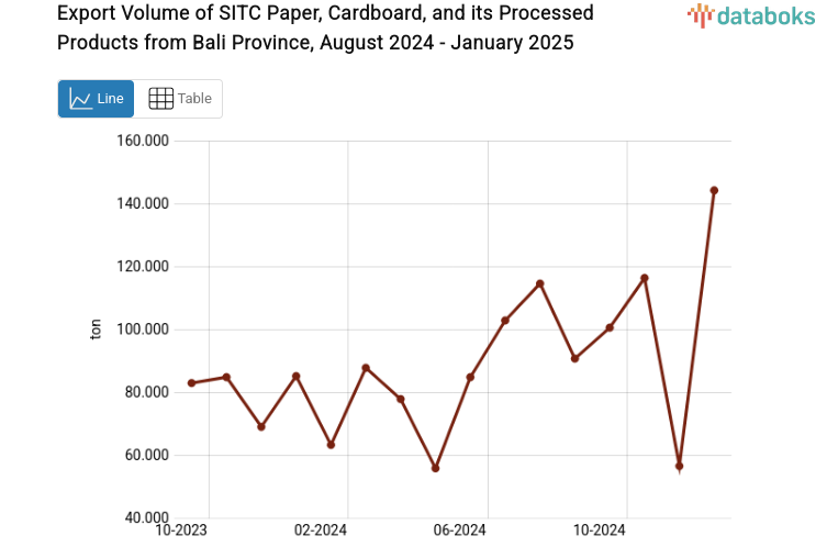Volume Ekspor Kertas Kertas Karton dan Olahannya Provinsi Bali Januari 2025