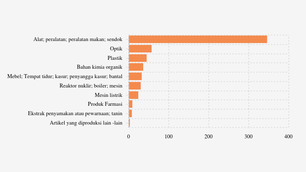Indonesia Paling Banyak Impor Alat dari Eswatin pada 2023