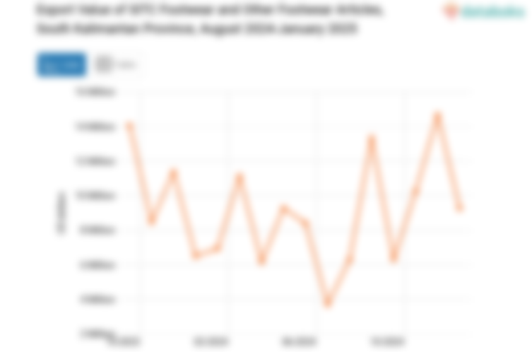 Export Value of SITC Footwear and Other Footwear Articles, South Kalimantan Province, August 2024-January 2025