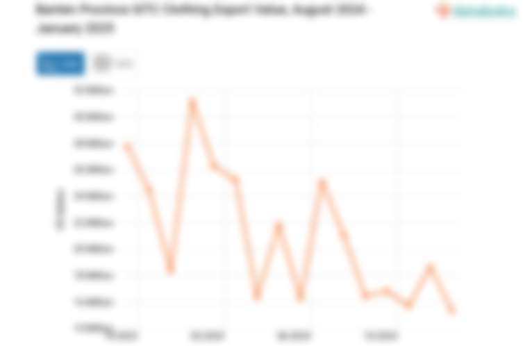 Provinsi Banten Ekspor US$15,35 Juta Pakaian