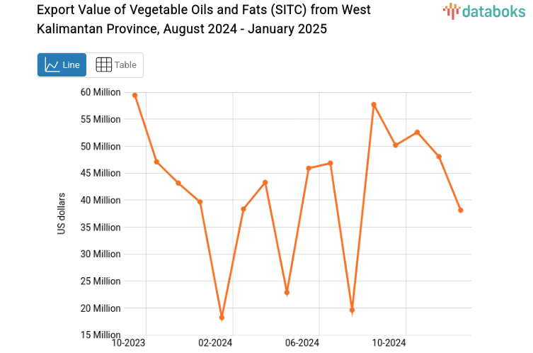 Export Value of Vegetable Oils and Fats (SITC) from West Kalimantan Province, August 2024 - January 2025