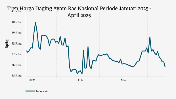 Produksi Ayam Petelur Sulsel Anjlok 28%, Parepare Paling Terpuruk