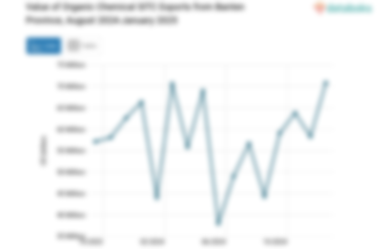 Nilai Ekspor Kimia Organis Provinsi Banten Januari 2025