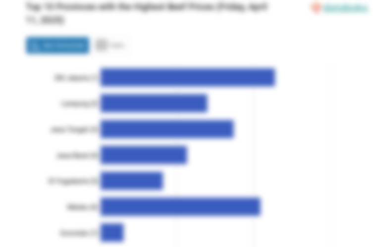 Harga Daging Sapi di DKI Jakarta Termahal Nasional (Jumat, 11 April 2025)