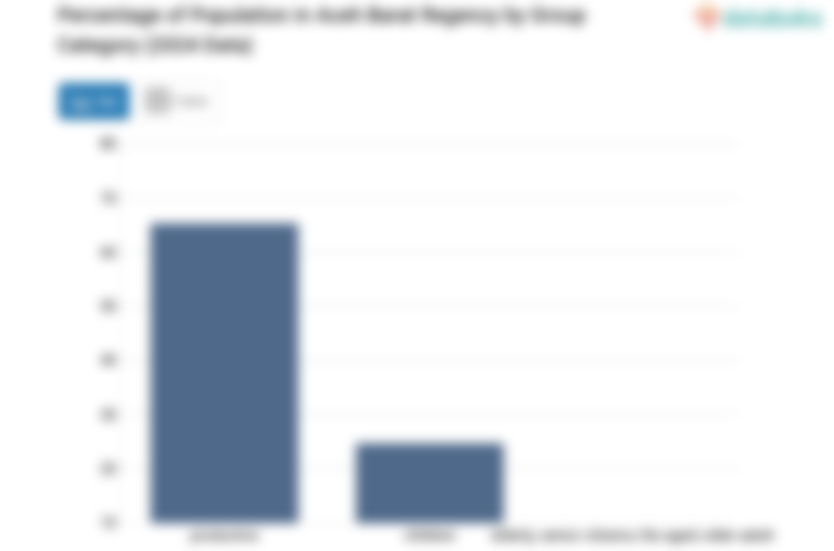 24,69% Penduduk Kabupaten Aceh Barat pada 2024 dengan Usia 0-14 Tahun