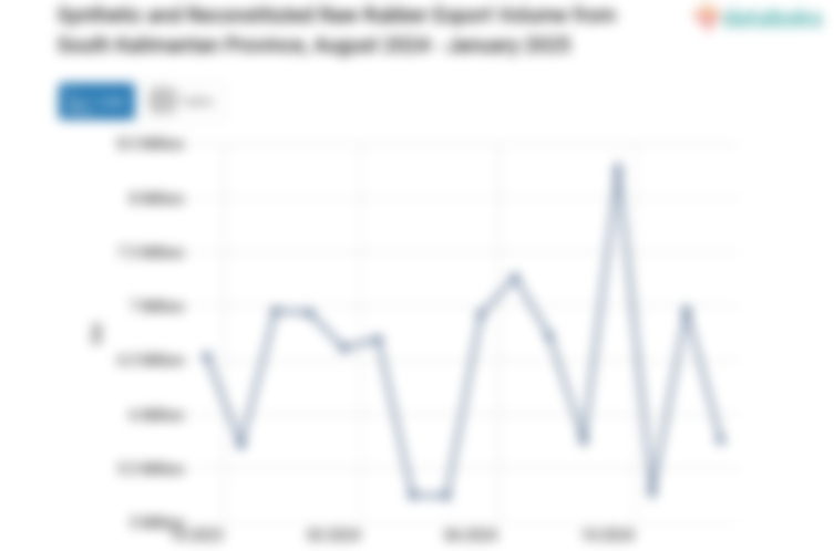 Provinsi Kalimantan Selatan Ekspor 5,77 Juta Ton Karet Mentah Sintetis dan Pugaran