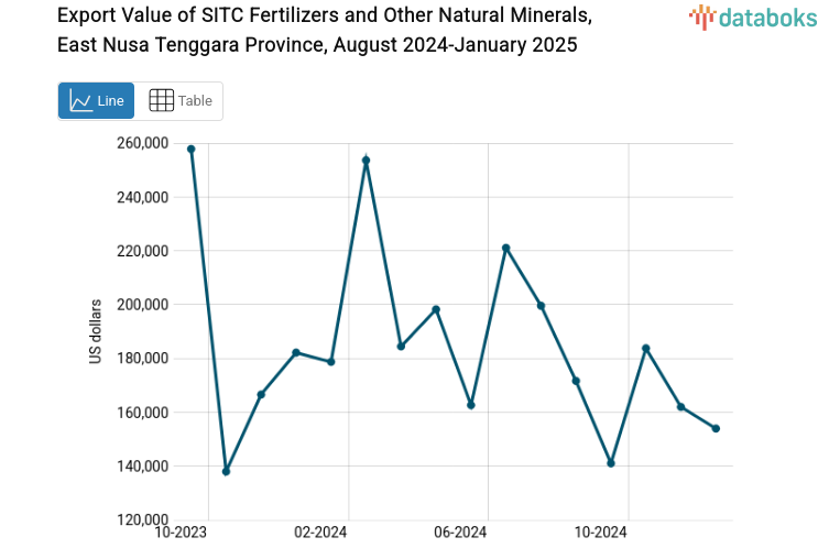 Provinsi Nusa Tenggara Timur Ekspor US$154,03 Ribu Pupuk dan Mineral Alam Lainnya
