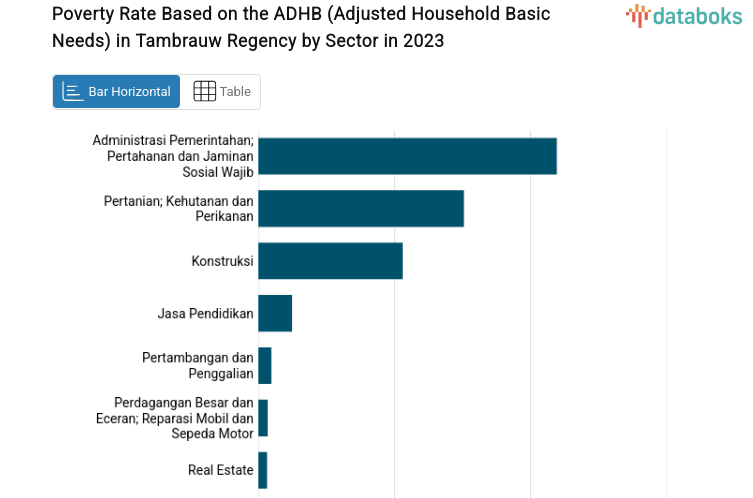 Poverty Rate Based on the ADHB (Adjusted Household Basic Needs) in Tambrauw Regency by Sector in 2023