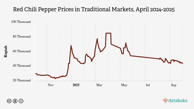Harga Cabai Merah Besar di Pasar Tradisional Provinsi Sulawesi Tenggara Sebulan Terakhir Naik 31,7%