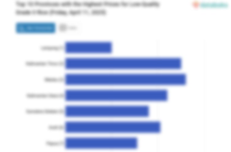 Harga Beras Kualitas Bawah II di Lampung Paling Mahal di Indonesia (Jumat, 11 April 2025)